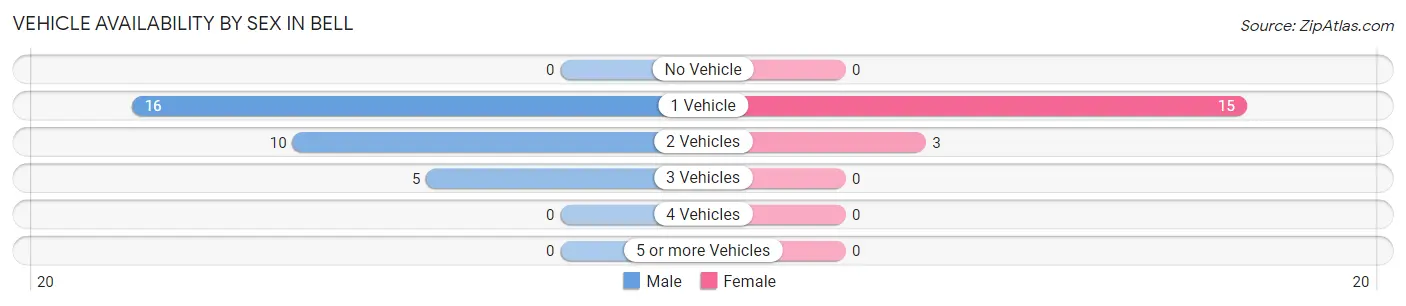 Vehicle Availability by Sex in Bell