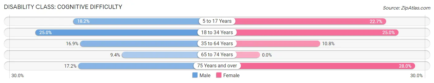 Disability in Bernice: <span>Cognitive Difficulty</span>