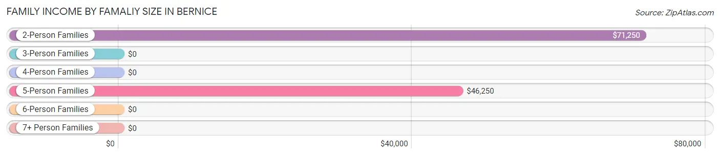 Family Income by Famaliy Size in Bernice