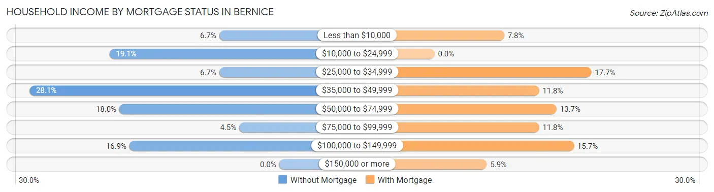 Household Income by Mortgage Status in Bernice