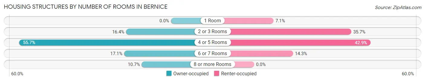 Housing Structures by Number of Rooms in Bernice