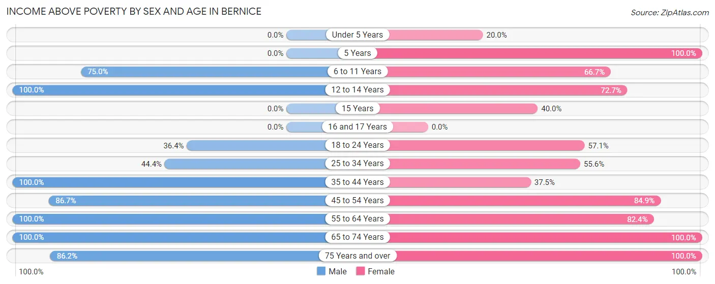 Income Above Poverty by Sex and Age in Bernice