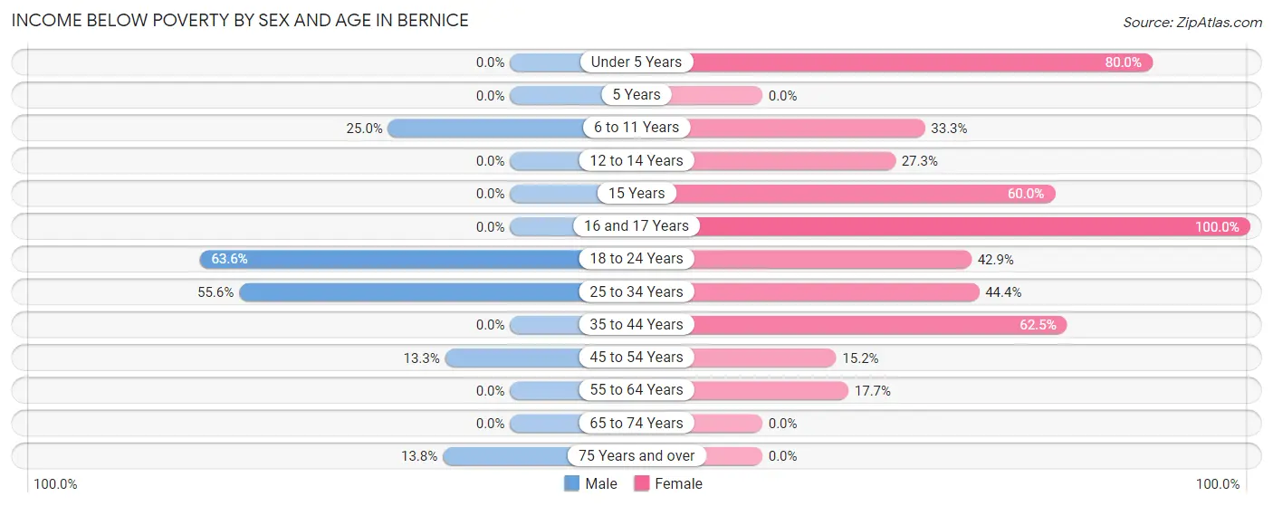 Income Below Poverty by Sex and Age in Bernice