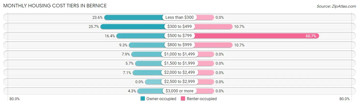 Monthly Housing Cost Tiers in Bernice