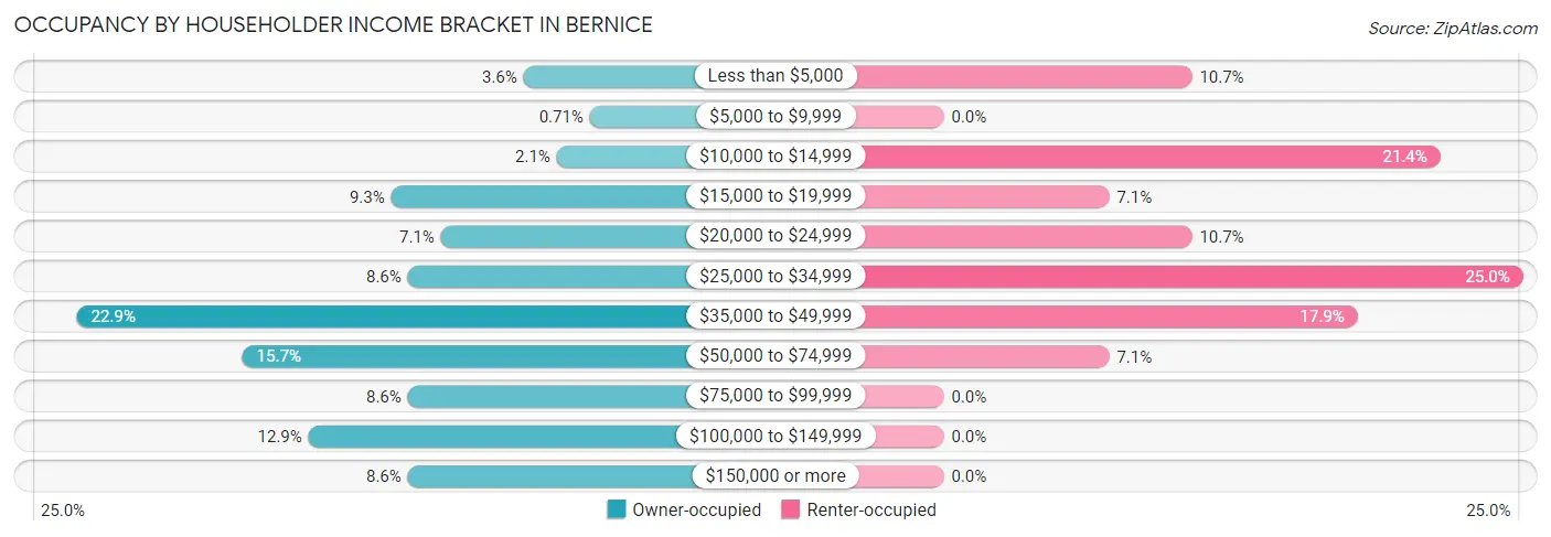 Occupancy by Householder Income Bracket in Bernice