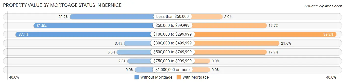 Property Value by Mortgage Status in Bernice