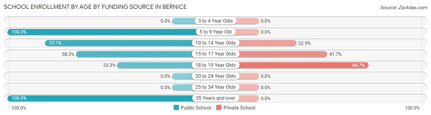School Enrollment by Age by Funding Source in Bernice