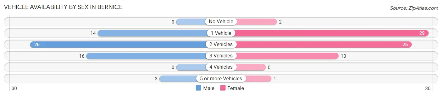 Vehicle Availability by Sex in Bernice