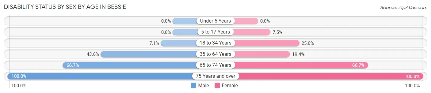 Disability Status by Sex by Age in Bessie