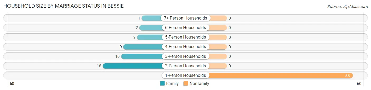 Household Size by Marriage Status in Bessie