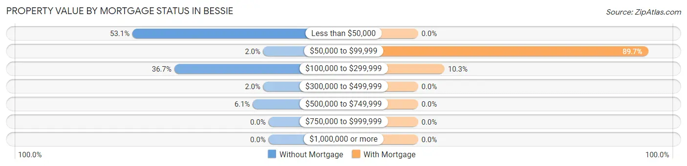 Property Value by Mortgage Status in Bessie