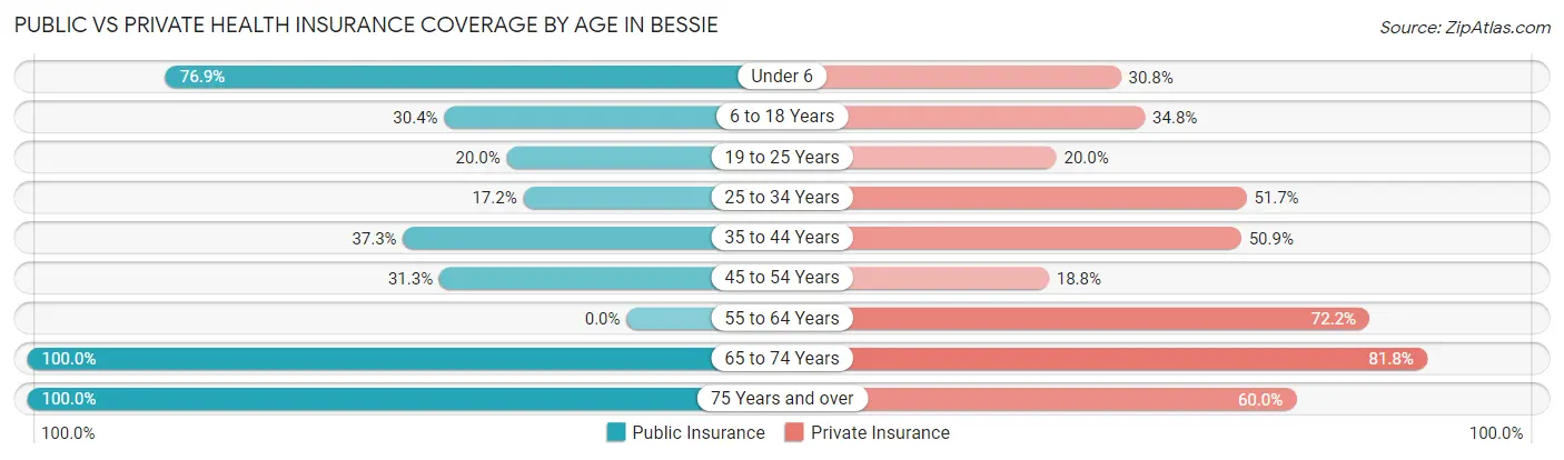 Public vs Private Health Insurance Coverage by Age in Bessie