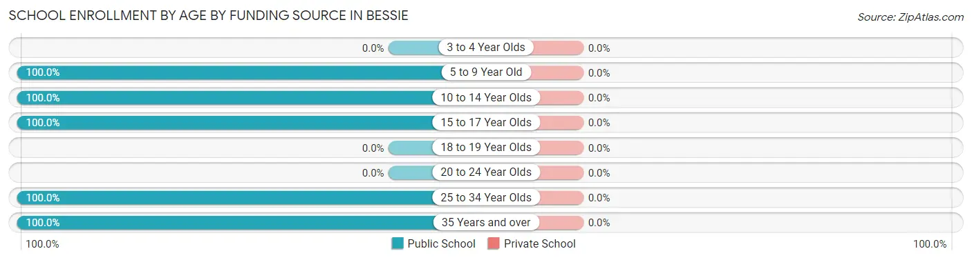 School Enrollment by Age by Funding Source in Bessie