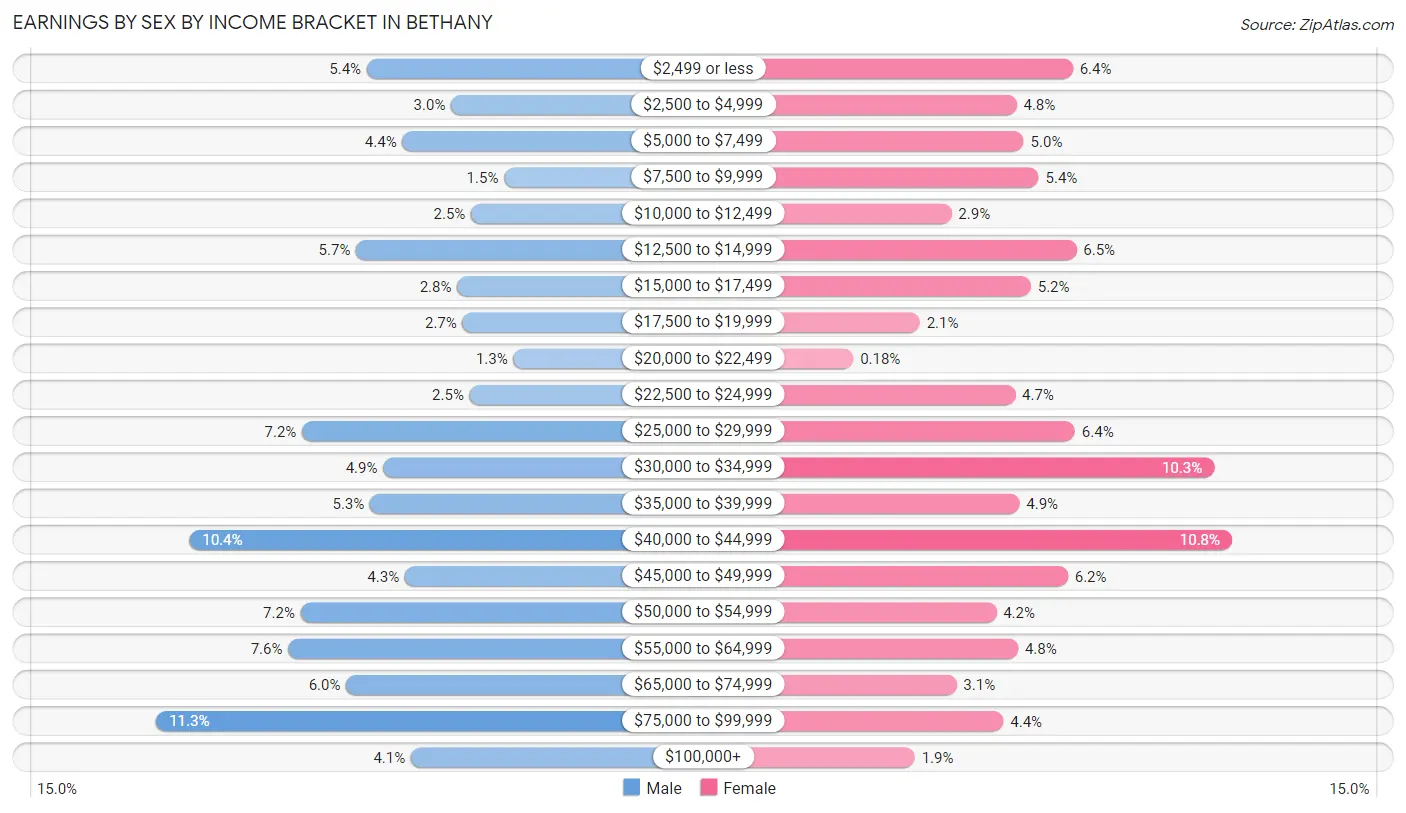 Earnings by Sex by Income Bracket in Bethany