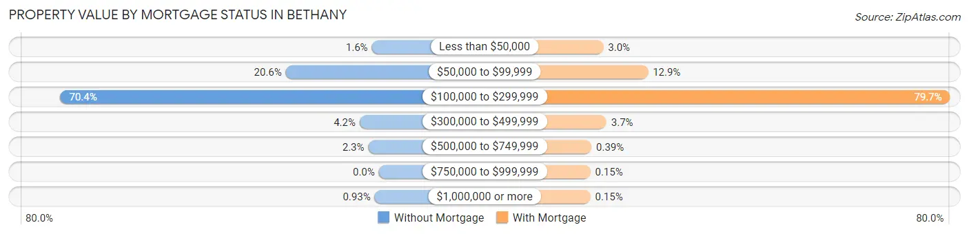 Property Value by Mortgage Status in Bethany