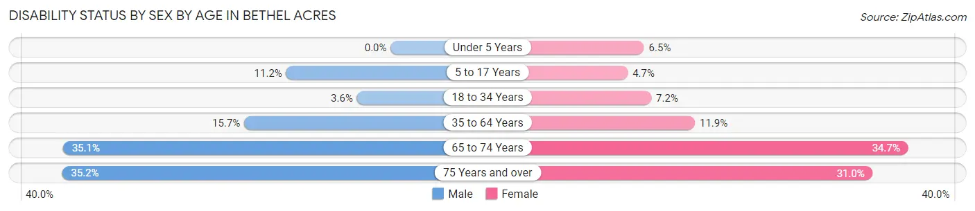 Disability Status by Sex by Age in Bethel Acres