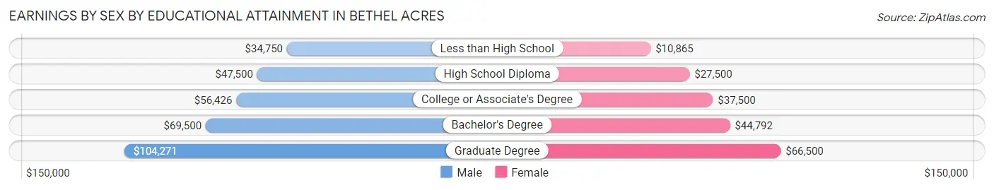 Earnings by Sex by Educational Attainment in Bethel Acres