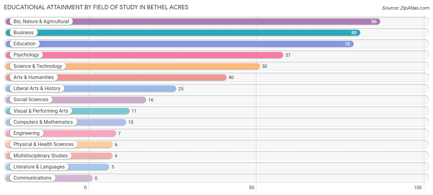 Educational Attainment by Field of Study in Bethel Acres