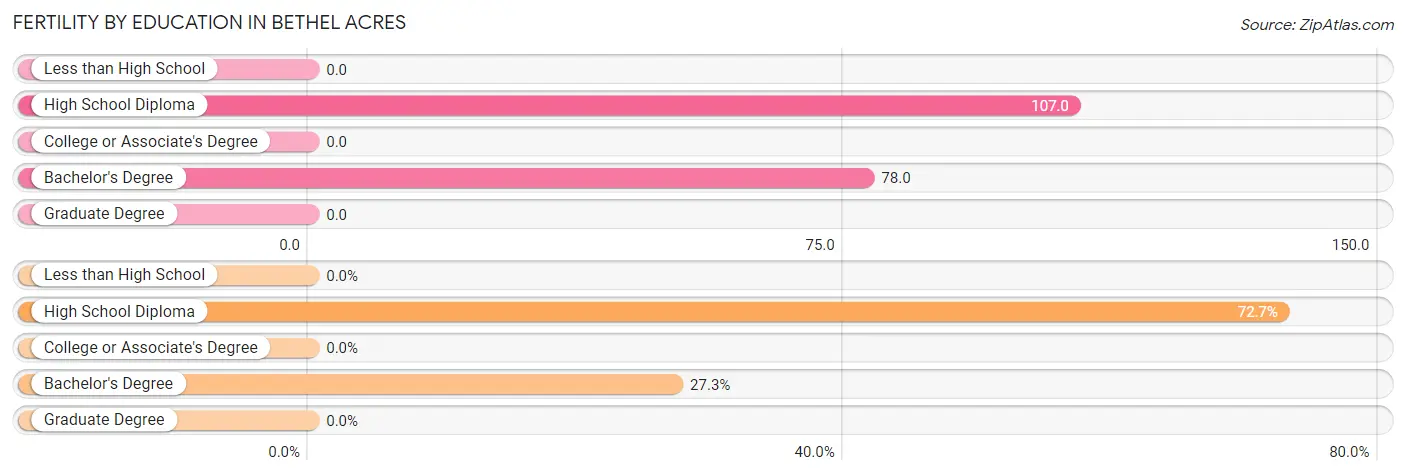 Female Fertility by Education Attainment in Bethel Acres