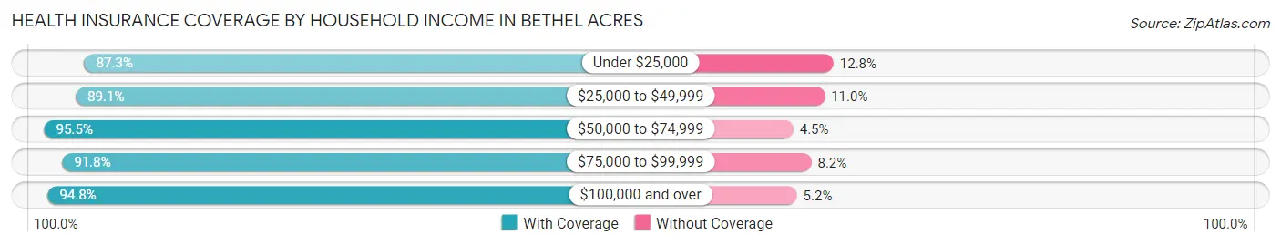 Health Insurance Coverage by Household Income in Bethel Acres