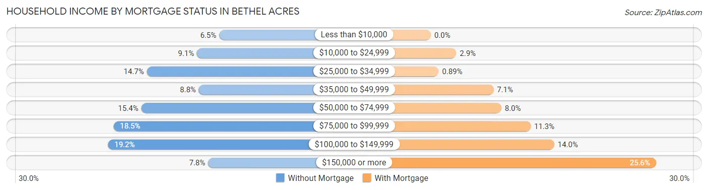Household Income by Mortgage Status in Bethel Acres