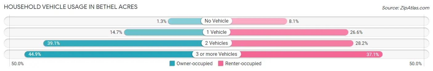 Household Vehicle Usage in Bethel Acres