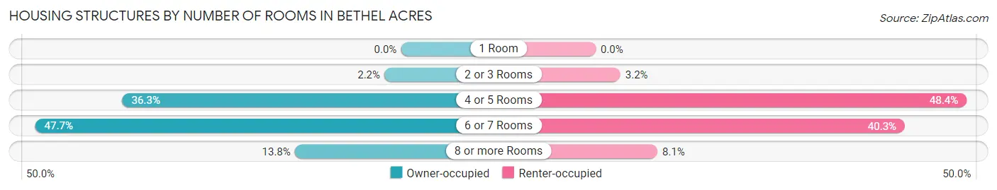 Housing Structures by Number of Rooms in Bethel Acres