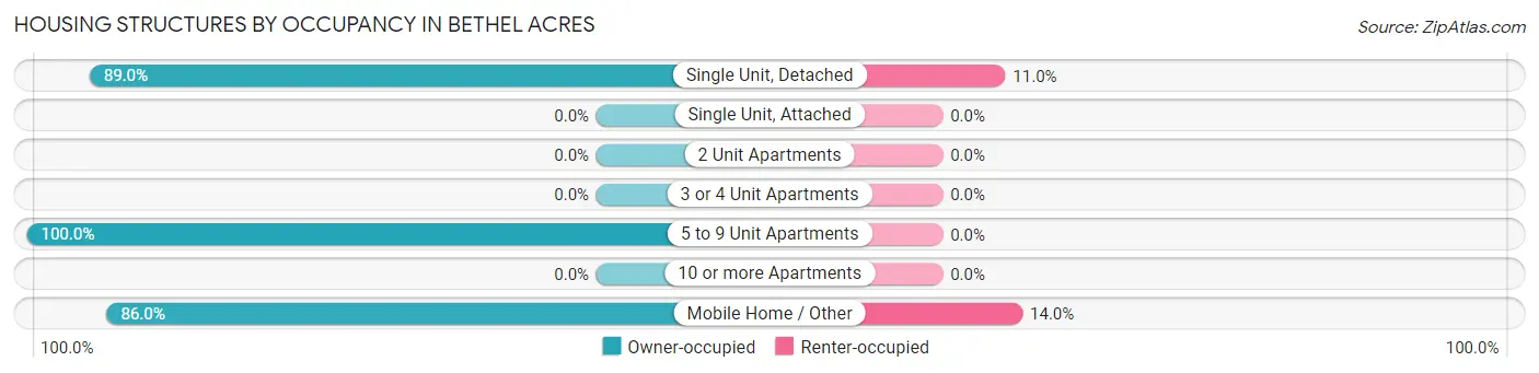 Housing Structures by Occupancy in Bethel Acres