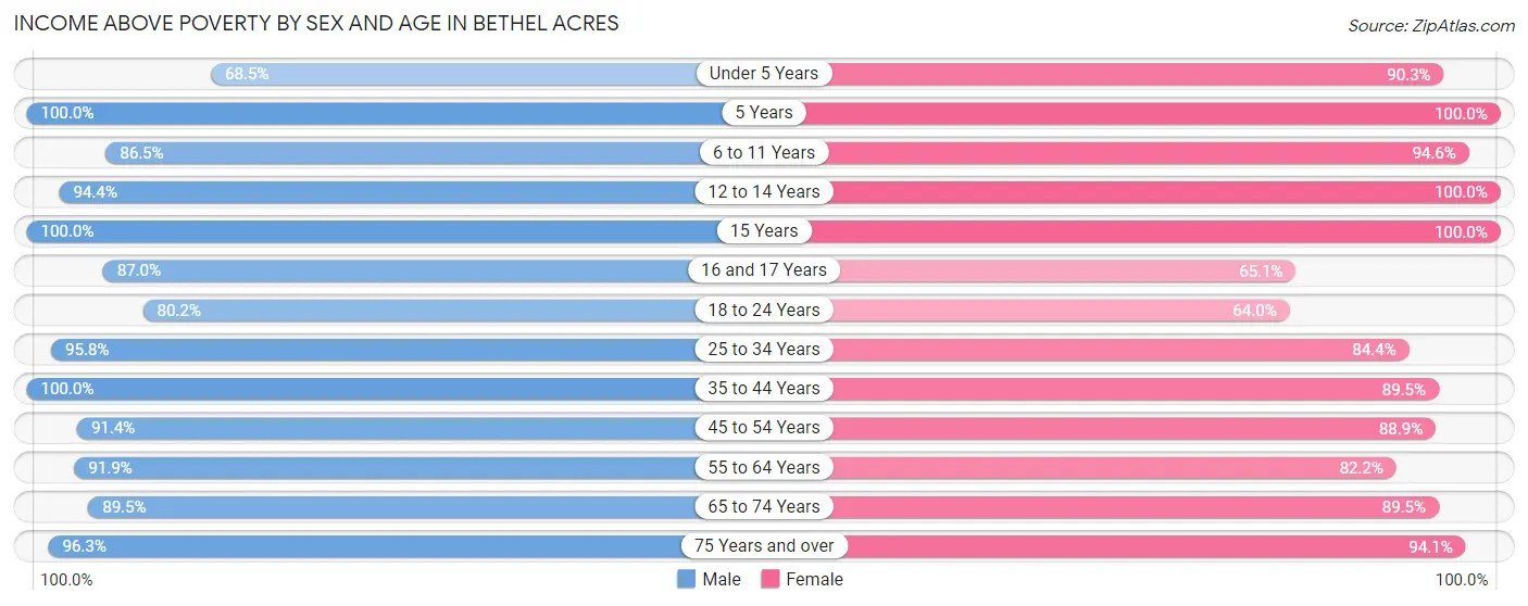Income Above Poverty by Sex and Age in Bethel Acres