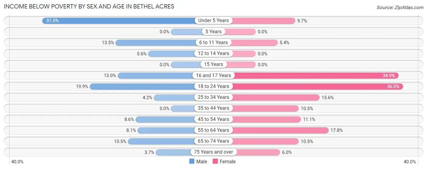 Income Below Poverty by Sex and Age in Bethel Acres