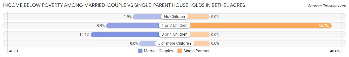 Income Below Poverty Among Married-Couple vs Single-Parent Households in Bethel Acres