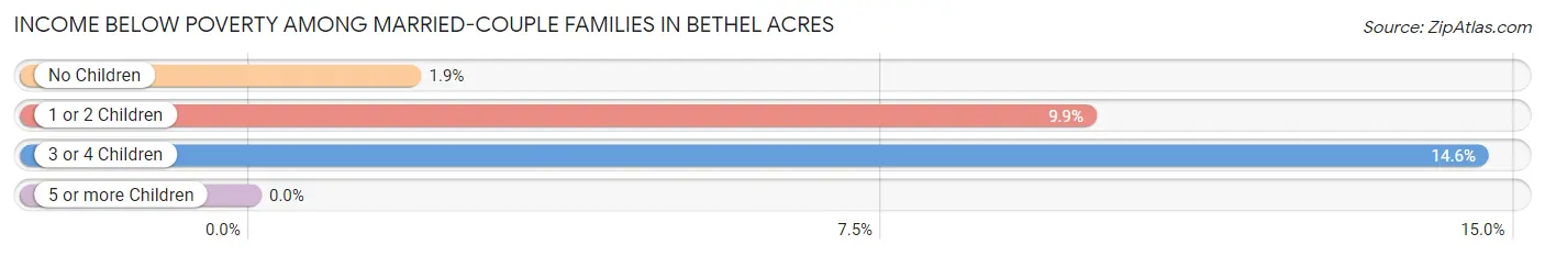 Income Below Poverty Among Married-Couple Families in Bethel Acres