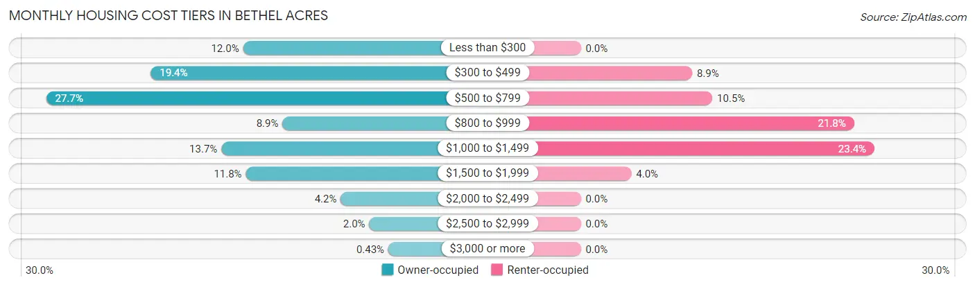 Monthly Housing Cost Tiers in Bethel Acres