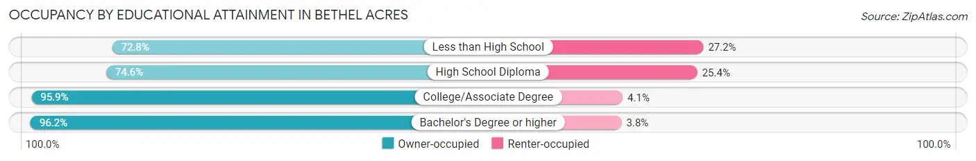 Occupancy by Educational Attainment in Bethel Acres