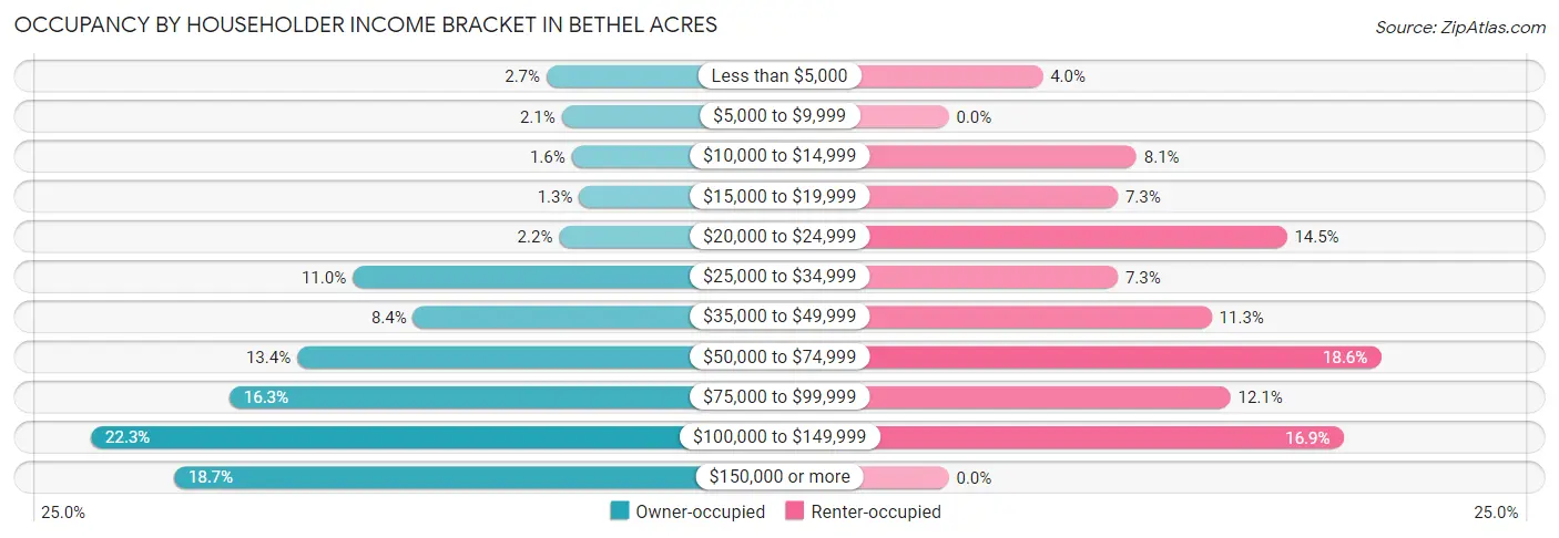 Occupancy by Householder Income Bracket in Bethel Acres
