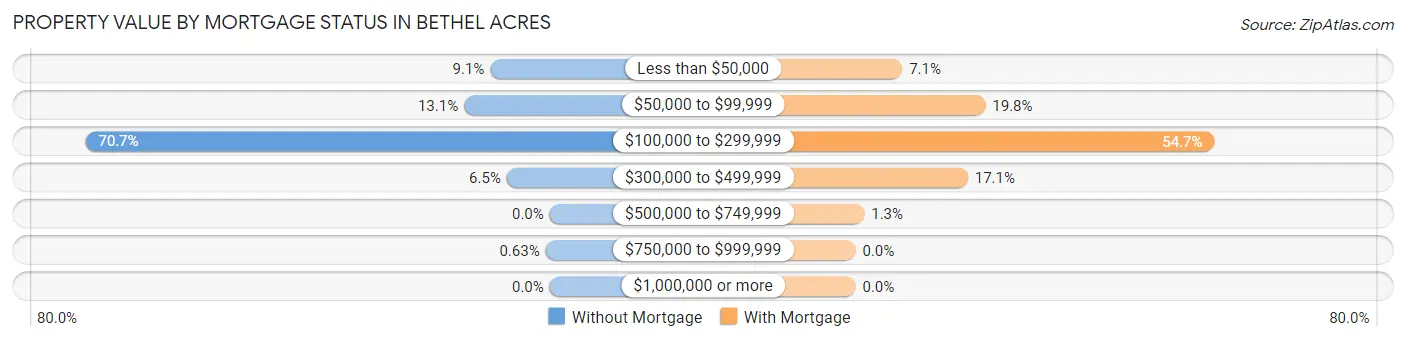 Property Value by Mortgage Status in Bethel Acres