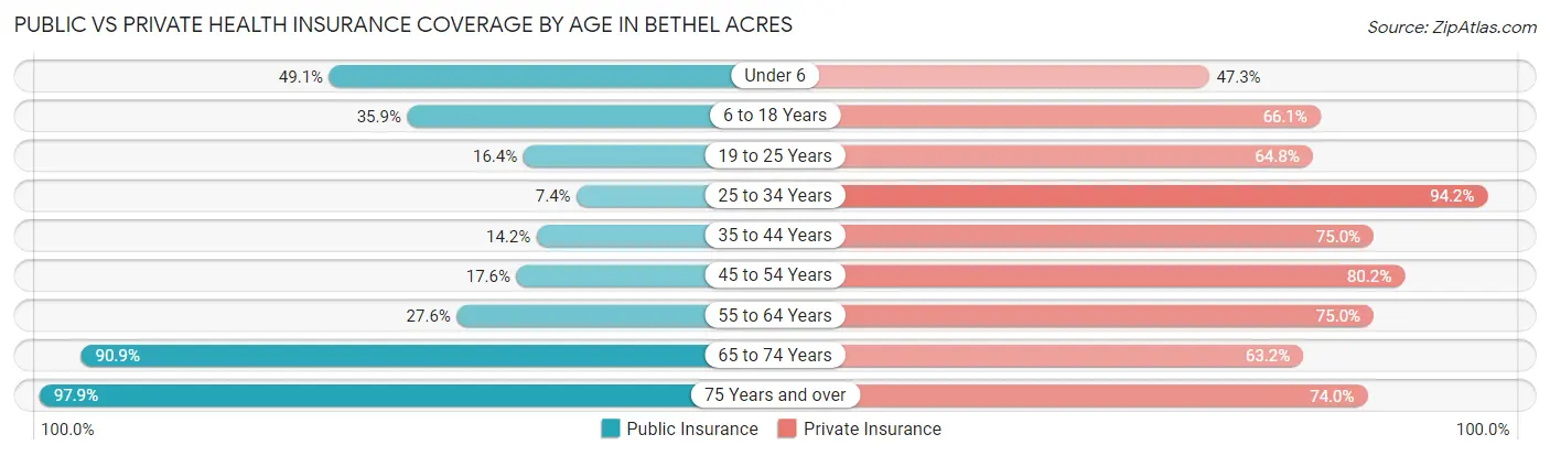 Public vs Private Health Insurance Coverage by Age in Bethel Acres