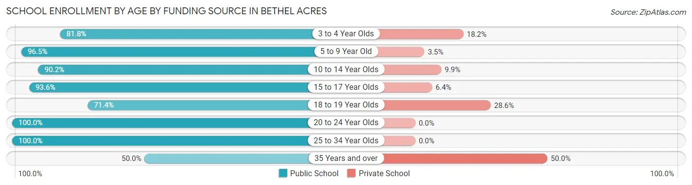 School Enrollment by Age by Funding Source in Bethel Acres