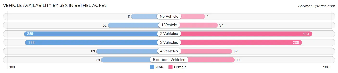 Vehicle Availability by Sex in Bethel Acres