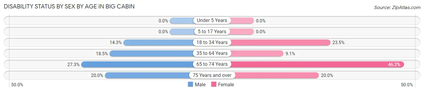 Disability Status by Sex by Age in Big Cabin
