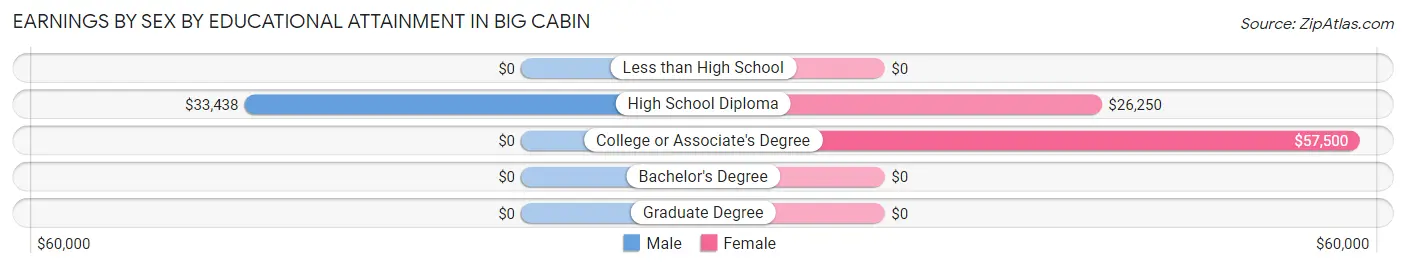 Earnings by Sex by Educational Attainment in Big Cabin