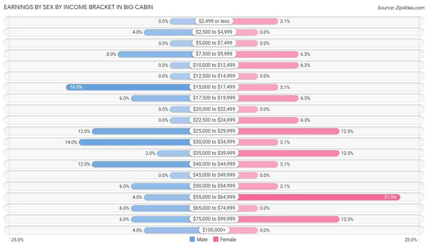 Earnings by Sex by Income Bracket in Big Cabin