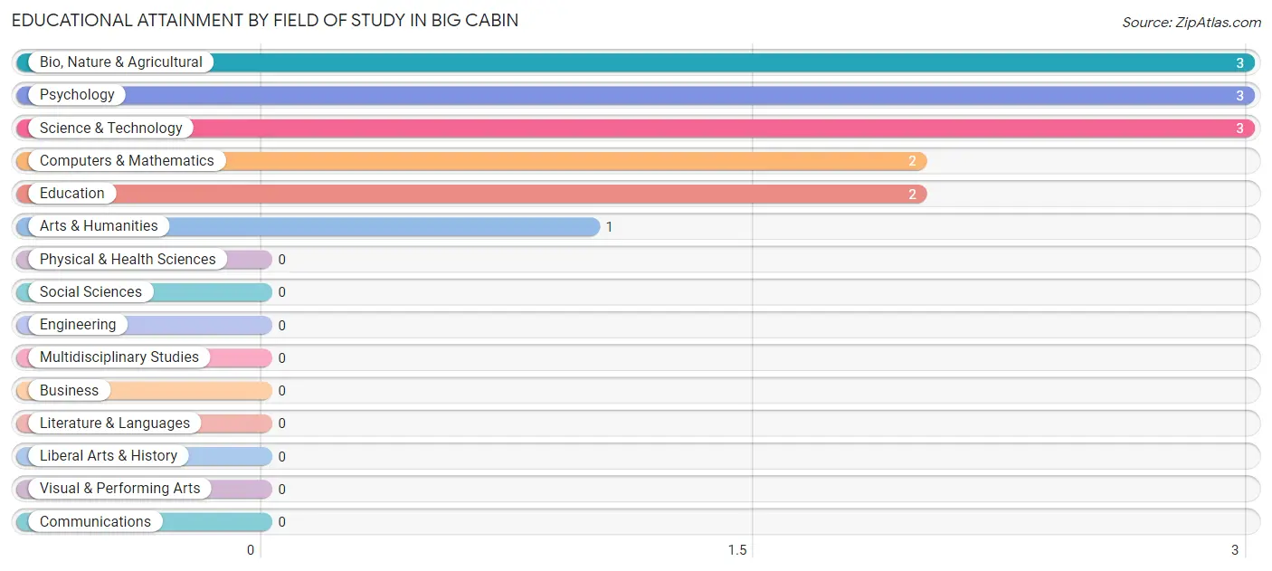 Educational Attainment by Field of Study in Big Cabin