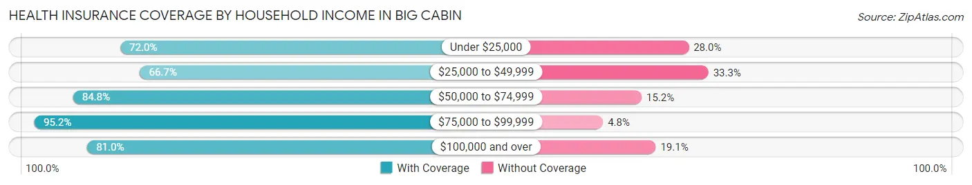 Health Insurance Coverage by Household Income in Big Cabin