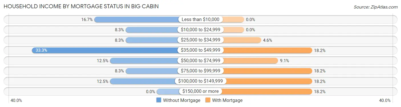 Household Income by Mortgage Status in Big Cabin