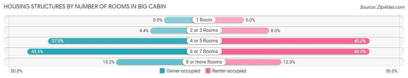 Housing Structures by Number of Rooms in Big Cabin