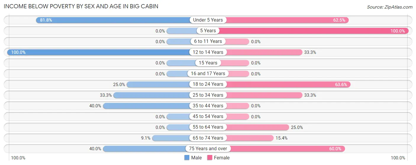 Income Below Poverty by Sex and Age in Big Cabin