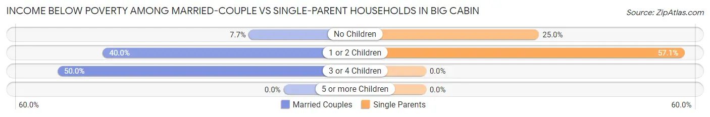 Income Below Poverty Among Married-Couple vs Single-Parent Households in Big Cabin