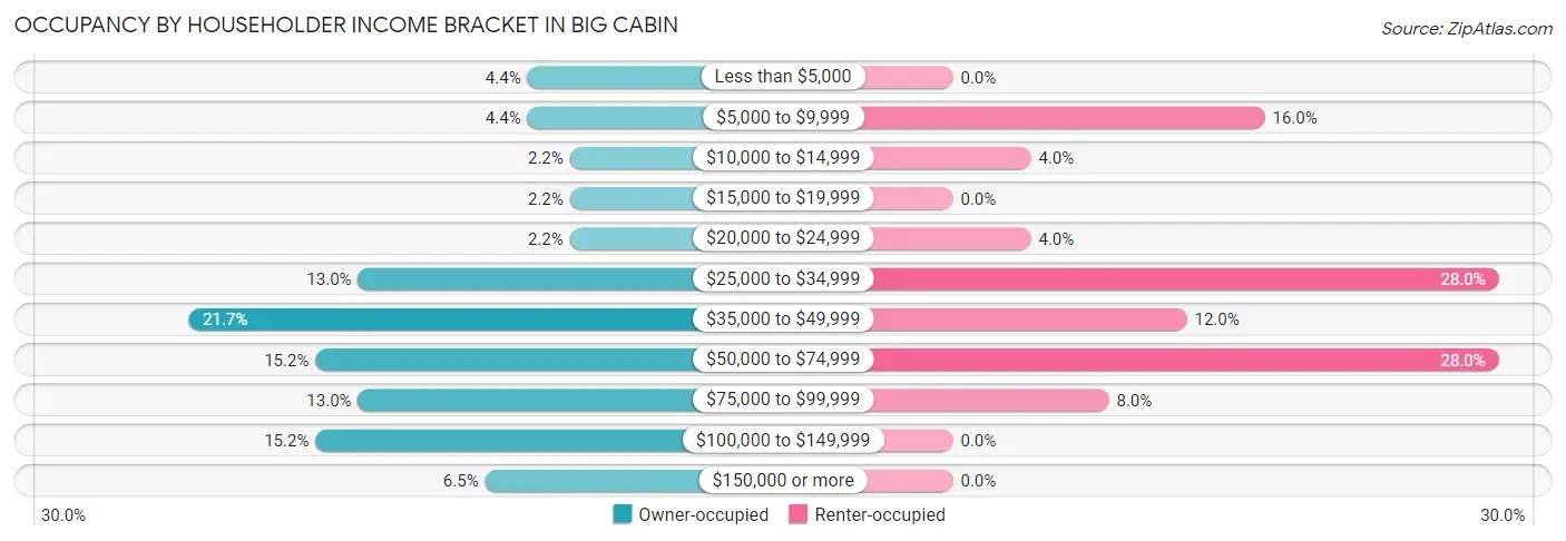 Occupancy by Householder Income Bracket in Big Cabin