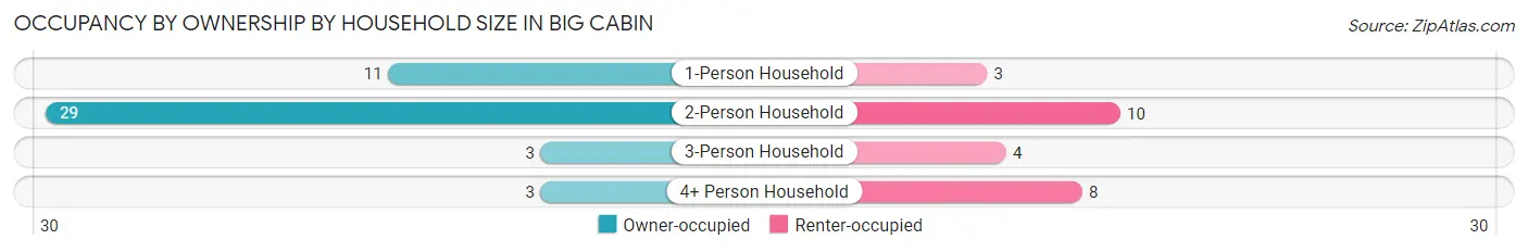 Occupancy by Ownership by Household Size in Big Cabin
